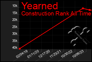 Total Graph of Yearned