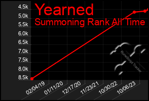 Total Graph of Yearned