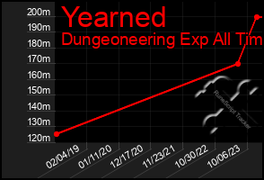 Total Graph of Yearned