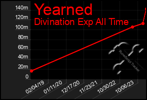 Total Graph of Yearned