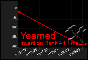 Total Graph of Yearned