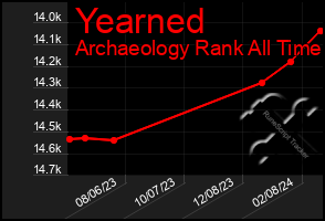 Total Graph of Yearned