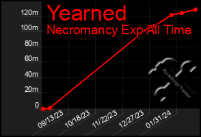 Total Graph of Yearned