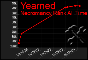 Total Graph of Yearned