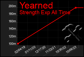 Total Graph of Yearned