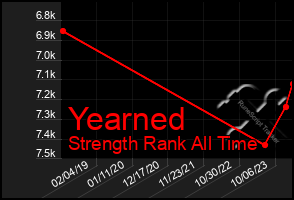 Total Graph of Yearned