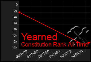 Total Graph of Yearned