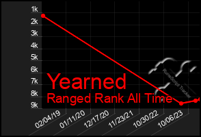 Total Graph of Yearned