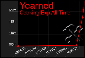 Total Graph of Yearned