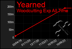 Total Graph of Yearned