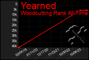Total Graph of Yearned