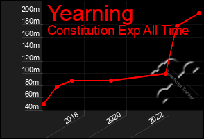 Total Graph of Yearning
