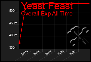 Total Graph of Yeast Feast