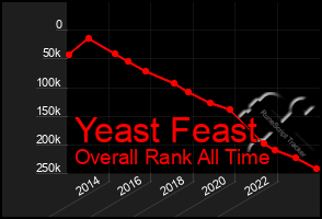 Total Graph of Yeast Feast