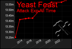 Total Graph of Yeast Feast