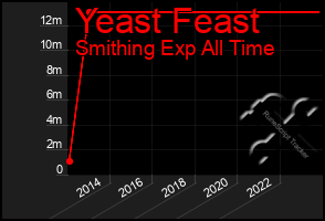 Total Graph of Yeast Feast