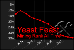 Total Graph of Yeast Feast