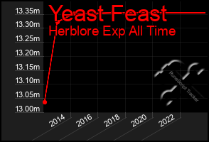 Total Graph of Yeast Feast