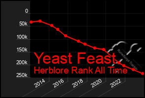 Total Graph of Yeast Feast