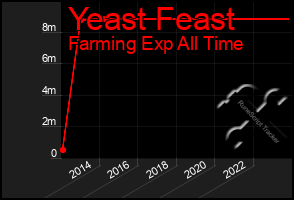 Total Graph of Yeast Feast