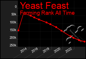 Total Graph of Yeast Feast