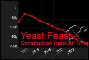 Total Graph of Yeast Feast