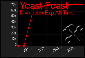 Total Graph of Yeast Feast