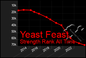 Total Graph of Yeast Feast