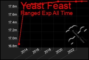 Total Graph of Yeast Feast