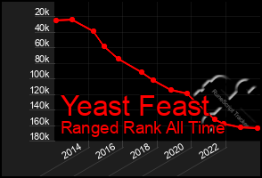 Total Graph of Yeast Feast