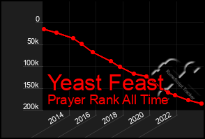 Total Graph of Yeast Feast