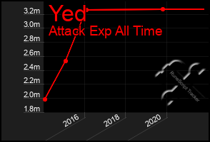 Total Graph of Yed