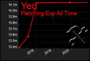 Total Graph of Yed