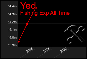 Total Graph of Yed