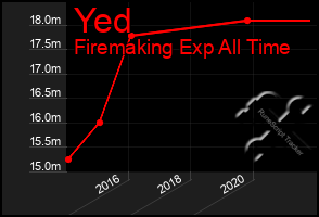 Total Graph of Yed