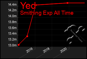 Total Graph of Yed