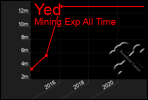 Total Graph of Yed