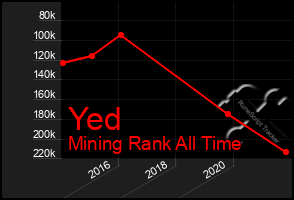 Total Graph of Yed