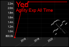 Total Graph of Yed