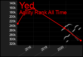 Total Graph of Yed