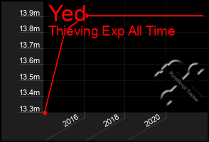 Total Graph of Yed