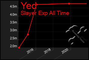 Total Graph of Yed