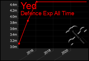 Total Graph of Yed