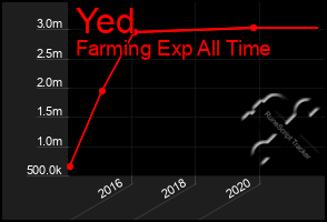 Total Graph of Yed