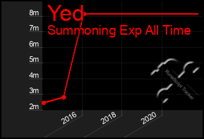 Total Graph of Yed