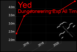 Total Graph of Yed