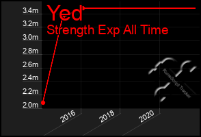 Total Graph of Yed