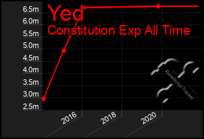 Total Graph of Yed