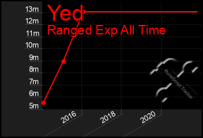 Total Graph of Yed