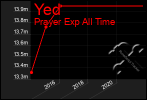 Total Graph of Yed